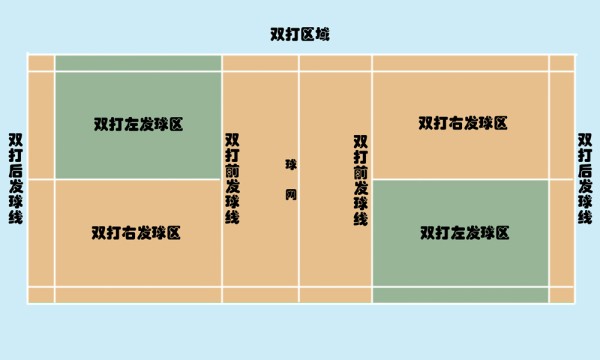 羽毛球双打发球规则